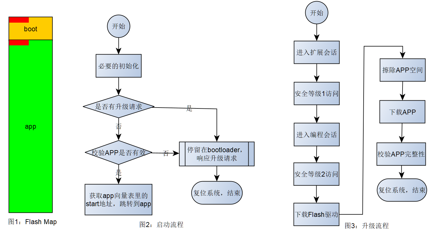 boot-flash-map