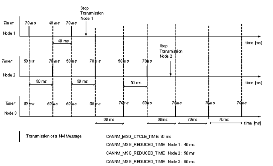 autosar-cannm-reduce-bus-load.png