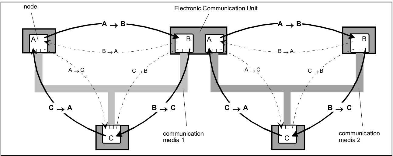 osek-nm-2-bus-ring-example.png